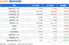 股票配资平台上海 越剑智能（603095）2025年中报简析：营收净利润同比双双增长，应收账款上升
